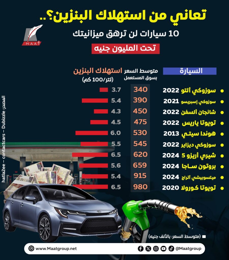 الأكثر توفيرا للبنزين.. 10 سيارات لن ترهق ميزانيتك تحت المليون جنيه | إنفوجراف