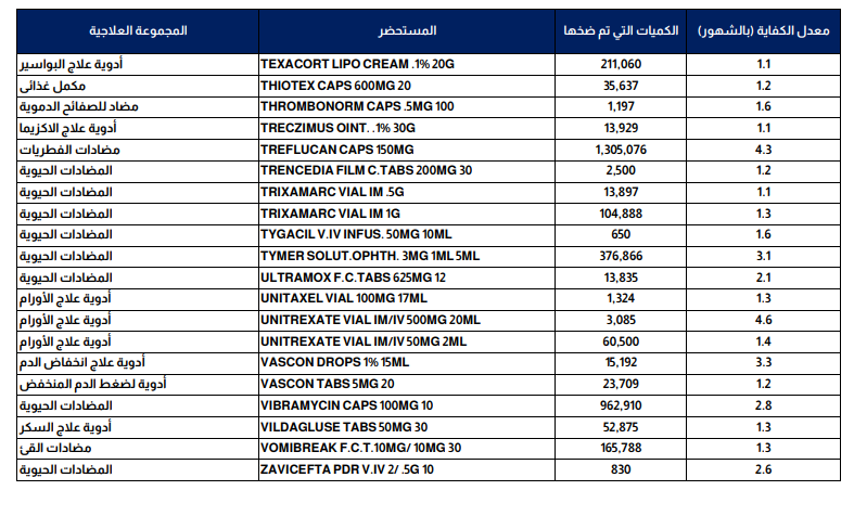 نواقص الأدوية.. أسماء ادوية متوفية الان